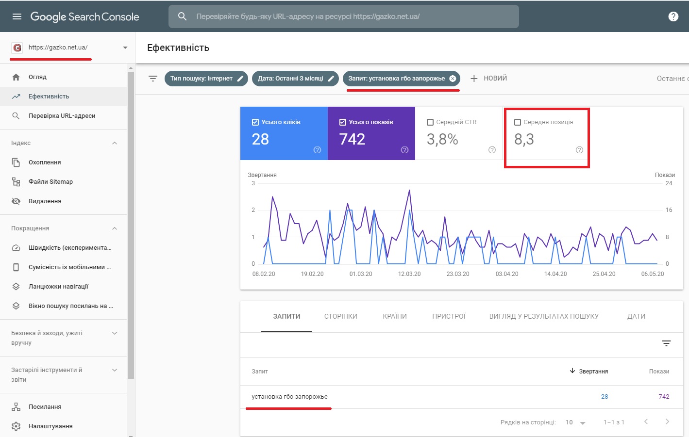 Google Search Console gazko.net.ua запрос установка гбо запорожье