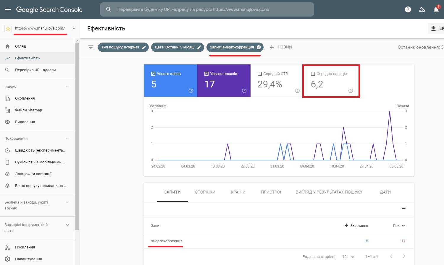 Google Search Console manujlova.com энергокоррекция позиция 6.2 CTR 29.4%